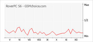 Gráfico de los cambios de popularidad RoverPC S6
