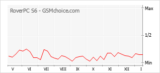 Диаграмма изменений популярности телефона RoverPC S6