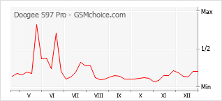 Popularity chart of Doogee S97 Pro