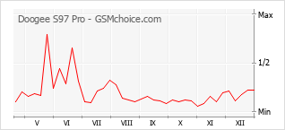 Gráfico de los cambios de popularidad Doogee S97 Pro