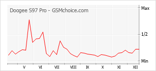 Grafico di modifiche della popolarità del telefono cellulare Doogee S97 Pro