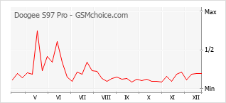 Populariteit van de telefoon: diagram Doogee S97 Pro