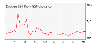 Диаграмма изменений популярности телефона Doogee S97 Pro