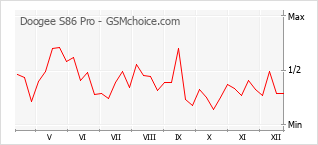 Diagramm der Poplularitätveränderungen von Doogee S86 Pro
