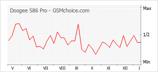 Popularity chart of Doogee S86 Pro