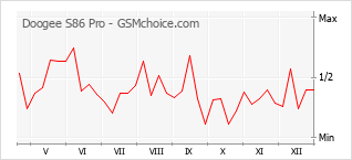 Gráfico de los cambios de popularidad Doogee S86 Pro