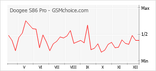 Le graphique de popularité de Doogee S86 Pro