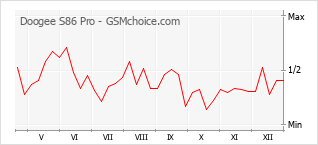 Grafico di modifiche della popolarità del telefono cellulare Doogee S86 Pro