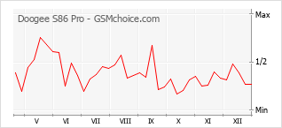 Диаграмма изменений популярности телефона Doogee S86 Pro