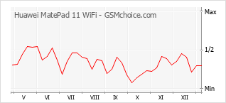 Traçar mudanças de populariedade do telemóvel Huawei MatePad 11 WiFi