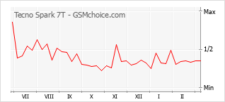 Popularity chart of Tecno Spark 7T