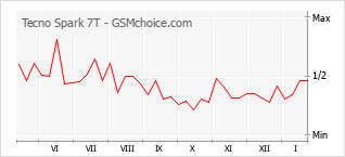 Gráfico de los cambios de popularidad Tecno Spark 7T