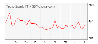 Le graphique de popularité de Tecno Spark 7T