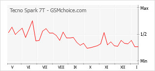 Populariteit van de telefoon: diagram Tecno Spark 7T