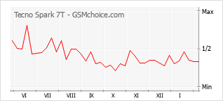 Диаграмма изменений популярности телефона Tecno Spark 7T