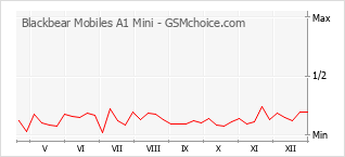 Diagramm der Poplularitätveränderungen von Blackbear Mobiles A1 Mini