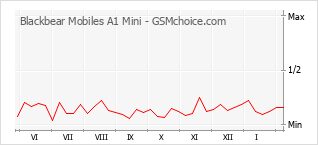 Popularity chart of Blackbear Mobiles A1 Mini
