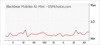 Gráfico de los cambios de popularidad Blackbear Mobiles A1 Mini