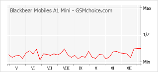 Le graphique de popularité de Blackbear Mobiles A1 Mini