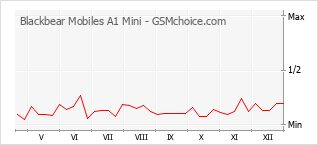 Grafico di modifiche della popolarità del telefono cellulare Blackbear Mobiles A1 Mini