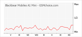 Populariteit van de telefoon: diagram Blackbear Mobiles A1 Mini