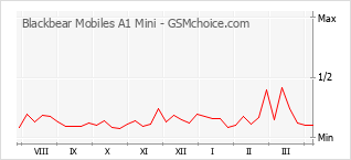 Traçar mudanças de populariedade do telemóvel Blackbear Mobiles A1 Mini