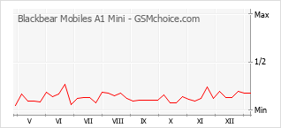 Диаграмма изменений популярности телефона Blackbear Mobiles A1 Mini