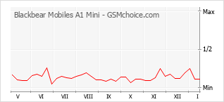 手機聲望改變圖表 Blackbear Mobiles A1 Mini