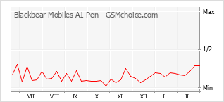 Gráfico de los cambios de popularidad Blackbear Mobiles A1 Pen