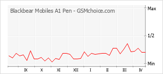 Grafico di modifiche della popolarità del telefono cellulare Blackbear Mobiles A1 Pen