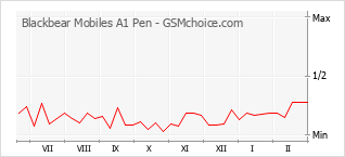 Traçar mudanças de populariedade do telemóvel Blackbear Mobiles A1 Pen
