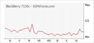 Gráfico de los cambios de popularidad BlackBerry 7130c