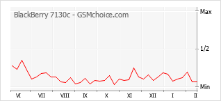 Grafico di modifiche della popolarità del telefono cellulare BlackBerry 7130c