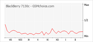 Populariteit van de telefoon: diagram BlackBerry 7130c