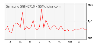 Grafico di modifiche della popolarità del telefono cellulare Samsung SGH-E710