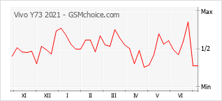 Grafico di modifiche della popolarità del telefono cellulare Vivo Y73 2021