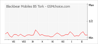 Diagramm der Poplularitätveränderungen von Blackbear Mobiles B5 Tork