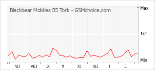 Grafico di modifiche della popolarità del telefono cellulare Blackbear Mobiles B5 Tork