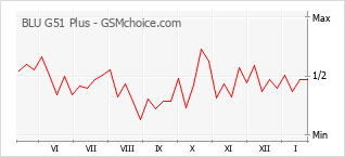 Popularity chart of BLU G51 Plus