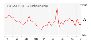 Gráfico de los cambios de popularidad BLU G51 Plus