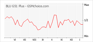 Le graphique de popularité de BLU G51 Plus