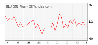 Grafico di modifiche della popolarità del telefono cellulare BLU G51 Plus