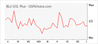 Traçar mudanças de populariedade do telemóvel BLU G51 Plus