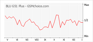 Диаграмма изменений популярности телефона BLU G51 Plus