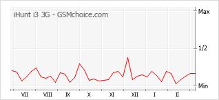 Gráfico de los cambios de popularidad iHunt i3 3G