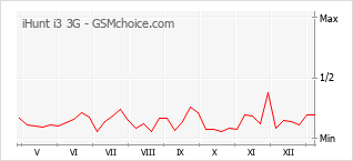 Le graphique de popularité de iHunt i3 3G