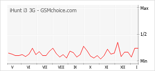 Grafico di modifiche della popolarità del telefono cellulare iHunt i3 3G