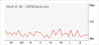 Traçar mudanças de populariedade do telemóvel iHunt i3 3G