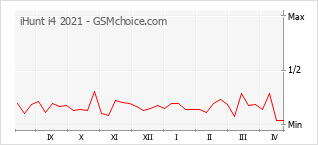 Diagramm der Poplularitätveränderungen von iHunt i4 2021