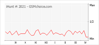 Gráfico de los cambios de popularidad iHunt i4 2021